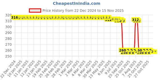 moglix.com Auto Pearl Black &a; Orange 4 Digit Anti-Theft Combination Number Lock for R15 auto pearl Price History Graph from 22 Dec 2024 to 15 Nov 2025
