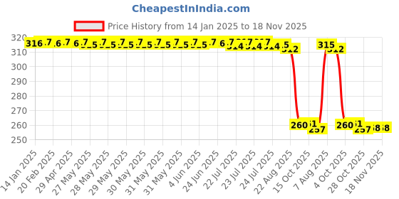 moglix.com Auto Pearl Black &a; Orange 4 Digit Anti-Theft Combination Number Lock for R15S auto pearl Price History Graph from 14 Jan 2025 to 18 Nov 2025