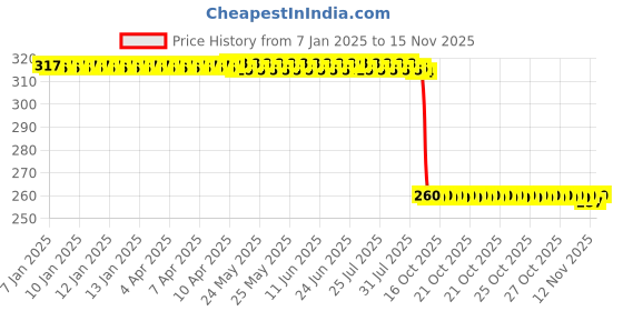 moglix.com Auto Pearl Black &a; Orange 4 Digit Anti-Theft Combination Number Lock for R15S BS6 auto pearl Price History Graph from 7 Jan 2025 to 15 Nov 2025