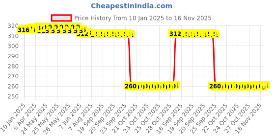 moglix.com Auto Pearl Black &a; Orange 4 Digit Anti-Theft Combination Number Lock for Radeon auto pearl Price History Graph from 10 Jan 2025 to 15 Nov 2025