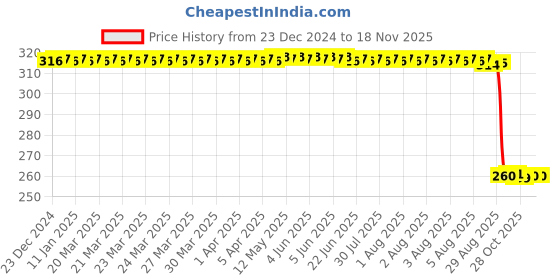 moglix.com Auto Pearl Black &a; Orange 4 Digit Anti-Theft Combination Number Lock for Ray ZR auto pearl Price History Graph from 23 Dec 2024 to 15 Nov 2025