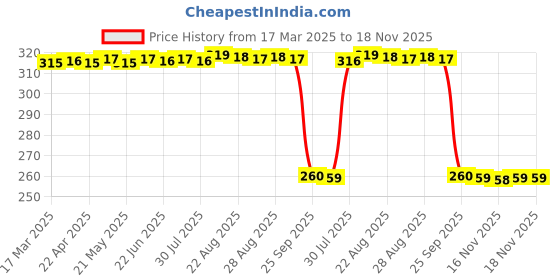 moglix.com Auto Pearl Black &a; Orange 4 Digit Anti-Theft Combination Number Lock for Ray ZR-125FI BS6 auto pearl Price History Graph from 17 Mar 2025 to 17 Nov 2025