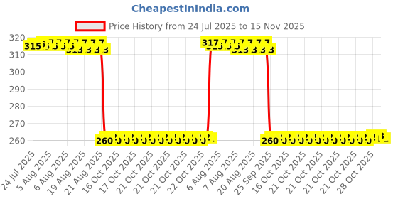 moglix.com Auto Pearl Black &a; Orange 4 Digit Anti-Theft Combination Number Lock for RayZR 125 auto pearl Price History Graph from 24 Jul 2025 to 15 Nov 2025