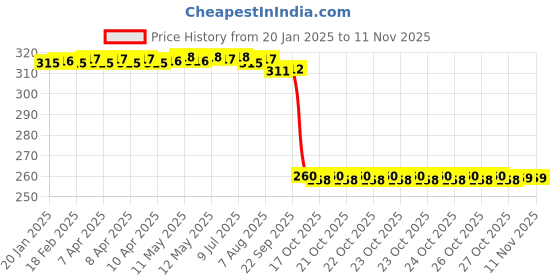 moglix.com Auto Pearl Black &a; Orange 4 Digit Anti-Theft Combination Number Lock for RayZR 125 BS6 auto pearl Price History Graph from 20 Jan 2025 to 10 Nov 2025