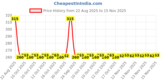 moglix.com Auto Pearl Black &a; Orange 4 Digit Anti-Theft Combination Number Lock for RayZR 125 Fi auto pearl Price History Graph from 22 Aug 2025 to 15 Nov 2025