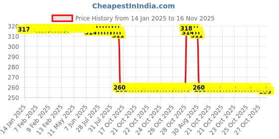 moglix.com Auto Pearl Black &a; Orange 4 Digit Anti-Theft Combination Number Lock for RC 125-BS6 auto pearl Price History Graph from 14 Jan 2025 to 15 Nov 2025