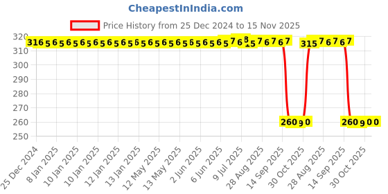 moglix.com Auto Pearl Black &a; Orange 4 Digit Anti-Theft Combination Number Lock for RC 200 BS6 auto pearl Price History Graph from 25 Dec 2024 to 15 Nov 2025