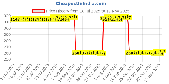 moglix.com Auto Pearl Black &a; Orange 4 Digit Anti-Theft Combination Number Lock for Renegade auto pearl Price History Graph from 18 Jul 2025 to 17 Nov 2025