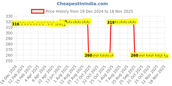 moglix.com Auto Pearl Black &a; Orange 4 Digit Anti-Theft Combination Number Lock for Reo Elite auto pearl Price History Graph from 19 Dec 2024 to 18 Nov 2025