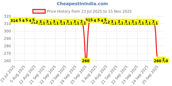 moglix.com Auto Pearl Black &a; Orange 4 Digit Anti-Theft Combination Number Lock for Reo Elite BS6 auto pearl Price History Graph from 23 Jul 2025 to 15 Nov 2025
