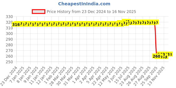 moglix.com Auto Pearl Black &a; Orange 4 Digit Anti-Theft Combination Number Lock for Ridge Plus auto pearl Price History Graph from 23 Dec 2024 to 15 Nov 2025