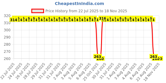 moglix.com Auto Pearl Black &a; Orange 4 Digit Anti-Theft Combination Number Lock for Rodeo auto pearl Price History Graph from 22 Jul 2025 to 17 Nov 2025