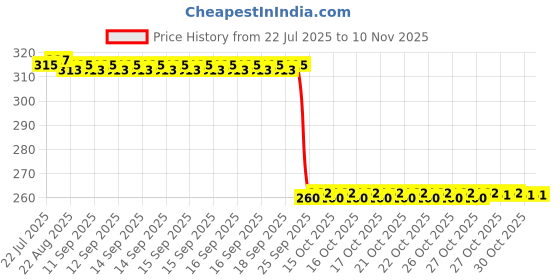moglix.com Auto Pearl Black &a; Orange 4 Digit Anti-Theft Combination Number Lock for RS 660 auto pearl Price History Graph from 22 Jul 2025 to 7 Nov 2025
