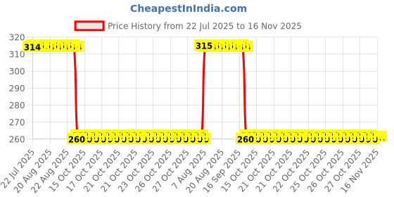 moglix.com Auto Pearl Black &a; Orange 4 Digit Anti-Theft Combination Number Lock for RS 660 BS6 auto pearl Price History Graph from 22 Jul 2025 to 15 Nov 2025