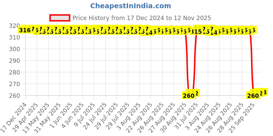 moglix.com Auto Pearl Black &a; Orange 4 Digit Anti-Theft Combination Number Lock for RSV4 auto pearl Price History Graph from 17 Dec 2024 to 12 Nov 2025