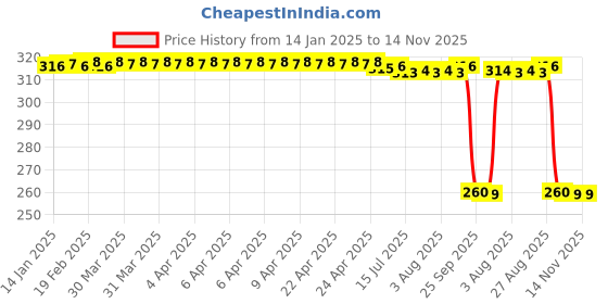 moglix.com Auto Pearl Black &a; Orange 4 Digit Anti-Theft Combination Number Lock for RV 300 auto pearl Price History Graph from 14 Jan 2025 to 14 Nov 2025