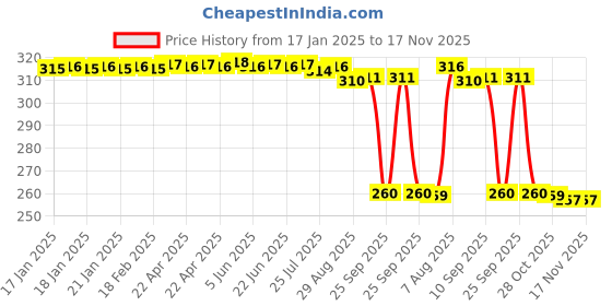 moglix.com Auto Pearl Black &a; Orange 4 Digit Anti-Theft Combination Number Lock for RV Cafe Racer auto pearl Price History Graph from 17 Jan 2025 to 16 Nov 2025