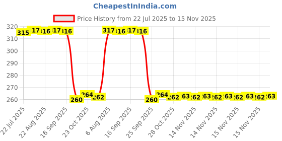 moglix.com Auto Pearl Black &a; Orange 4 Digit Anti-Theft Combination Number Lock for RV Cafe Racer BS6 auto pearl Price History Graph from 22 Jul 2025 to 15 Nov 2025