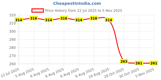 moglix.com Auto Pearl Black &a; Orange 4 Digit Anti-Theft Combination Number Lock for Saluto BS6 auto pearl Price History Graph from 22 Jul 2025 to 4 Nov 2025