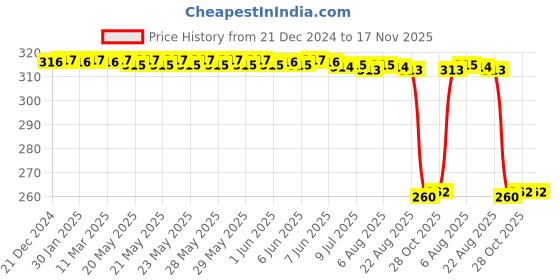 moglix.com Auto Pearl Black &a; Orange 4 Digit Anti-Theft Combination Number Lock for Saluto RX auto pearl Price History Graph from 21 Dec 2024 to 17 Nov 2025