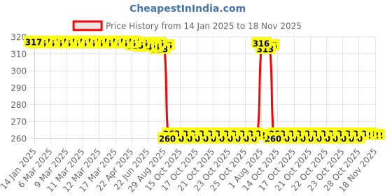moglix.com Auto Pearl Black &a; Orange 4 Digit Anti-Theft Combination Number Lock for Scooty Pep Plus auto pearl Price History Graph from 14 Jan 2025 to 17 Nov 2025