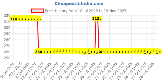 moglix.com Auto Pearl Black &a; Orange 4 Digit Anti-Theft Combination Number Lock for Scooty Pep Plus BS6 auto pearl Price History Graph from 18 Jul 2025 to 19 Nov 2025