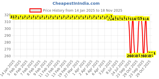 moglix.com Auto Pearl Black &a; Orange 4 Digit Anti-Theft Combination Number Lock for Scrambler 1200 BS6 auto pearl Price History Graph from 14 Jan 2025 to 18 Nov 2025