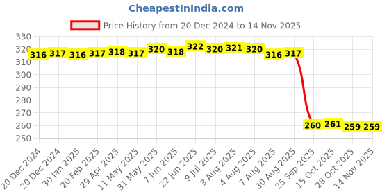 moglix.com Auto Pearl Black &a; Orange 4 Digit Anti-Theft Combination Number Lock for Scrambler Icon auto pearl Price History Graph from 20 Dec 2024 to 13 Nov 2025