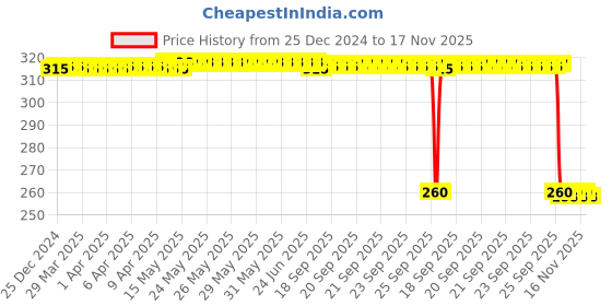 moglix.com Auto Pearl Black &a; Orange 4 Digit Anti-Theft Combination Number Lock for Shine auto pearl Price History Graph from 25 Dec 2024 to 17 Nov 2025