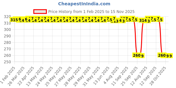 moglix.com Auto Pearl Black &a; Orange 4 Digit Anti-Theft Combination Number Lock for Speed Triple auto pearl Price History Graph from 1 Feb 2025 to 15 Nov 2025