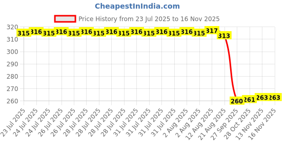 moglix.com Auto Pearl Black &a; Orange 4 Digit Anti-Theft Combination Number Lock for Speed Twin BS6 auto pearl Price History Graph from 23 Jul 2025 to 14 Nov 2025