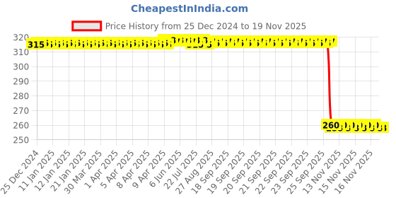 moglix.com Auto Pearl Black &a; Orange 4 Digit Anti-Theft Combination Number Lock for Spirit auto pearl Price History Graph from 25 Dec 2024 to 17 Nov 2025