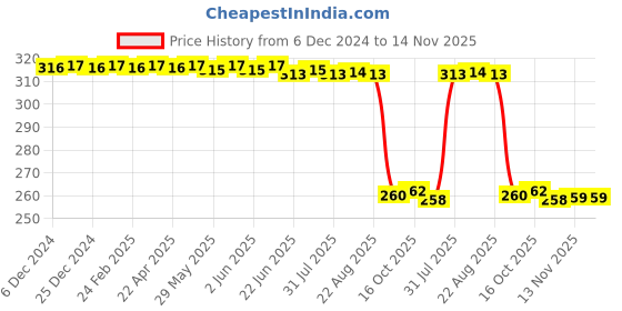 moglix.com Auto Pearl Black &a; Orange 4 Digit Anti-Theft Combination Number Lock for Splendor I Smart auto pearl Price History Graph from 6 Dec 2024 to 14 Nov 2025