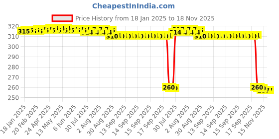 moglix.com Auto Pearl Black &a; Orange 4 Digit Anti-Theft Combination Number Lock for Splendor NXG auto pearl Price History Graph from 18 Jan 2025 to 17 Nov 2025