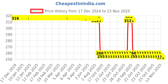 moglix.com Auto Pearl Black &a; Orange 4 Digit Anti-Theft Combination Number Lock for Splendor Pro auto pearl Price History Graph from 17 Dec 2024 to 13 Nov 2025