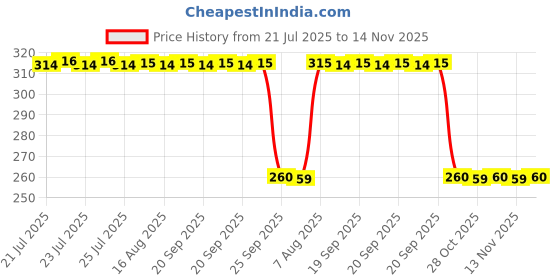 moglix.com Auto Pearl Black &a; Orange 4 Digit Anti-Theft Combination Number Lock for Splendor Pro Classic auto pearl Price History Graph from 21 Jul 2025 to 14 Nov 2025