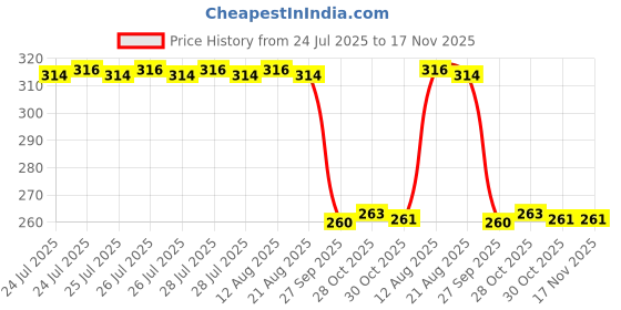 moglix.com Auto Pearl Black &a; Orange 4 Digit Anti-Theft Combination Number Lock for Sport 63 48V auto pearl Price History Graph from 24 Jul 2025 to 16 Nov 2025