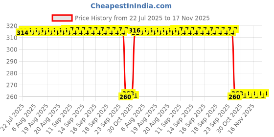 moglix.com Auto Pearl Black &a; Orange 4 Digit Anti-Theft Combination Number Lock for Sport KS BS6 auto pearl Price History Graph from 22 Jul 2025 to 16 Nov 2025