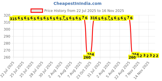 moglix.com Auto Pearl Black &a; Orange 4 Digit Anti-Theft Combination Number Lock for Squadron Blue auto pearl Price History Graph from 22 Jul 2025 to 16 Nov 2025