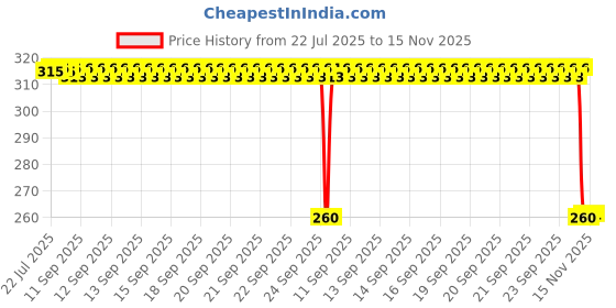 moglix.com Auto Pearl Black &a; Orange 4 Digit Anti-Theft Combination Number Lock for SR 150 auto pearl Price History Graph from 22 Jul 2025 to 15 Nov 2025