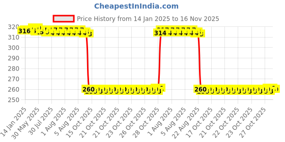 moglix.com Auto Pearl Black &a; Orange 4 Digit Anti-Theft Combination Number Lock for SS 125 auto pearl Price History Graph from 14 Jan 2025 to 16 Nov 2025