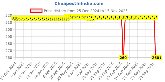 moglix.com Auto Pearl Black &a; Orange 4 Digit Anti-Theft Combination Number Lock for ST7 auto pearl Price History Graph from 25 Dec 2024 to 15 Nov 2025