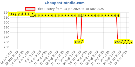 moglix.com Auto Pearl Black &a; Orange 4 Digit Anti-Theft Combination Number Lock for Stallio auto pearl Price History Graph from 14 Jan 2025 to 16 Nov 2025
