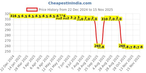 moglix.com Auto Pearl Black &a; Orange 4 Digit Anti-Theft Combination Number Lock for Star City Plus BS6 auto pearl Price History Graph from 22 Dec 2024 to 15 Nov 2025
