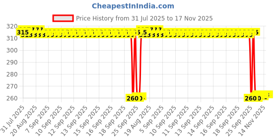 moglix.com Auto Pearl Black &a; Orange 4 Digit Anti-Theft Combination Number Lock for Street 750 auto pearl Price History Graph from 31 Jul 2025 to 17 Nov 2025