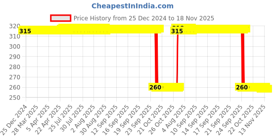 moglix.com Auto Pearl Black &a; Orange 4 Digit Anti-Theft Combination Number Lock for Street Glide Special auto pearl Price History Graph from 25 Dec 2024 to 18 Nov 2025