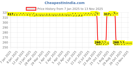 moglix.com Auto Pearl Black &a; Orange 4 Digit Anti-Theft Combination Number Lock for Street Scrambler auto pearl Price History Graph from 7 Jan 2025 to 13 Nov 2025
