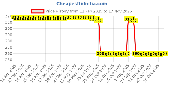moglix.com Auto Pearl Black &a; Orange 4 Digit Anti-Theft Combination Number Lock for Street Triple auto pearl Price History Graph from 11 Feb 2025 to 15 Nov 2025