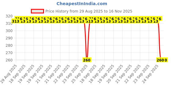 moglix.com Auto Pearl Black &a; Orange 4 Digit Anti-Theft Combination Number Lock for Street Triple RS BS6 auto pearl Price History Graph from 29 Aug 2025 to 15 Nov 2025
