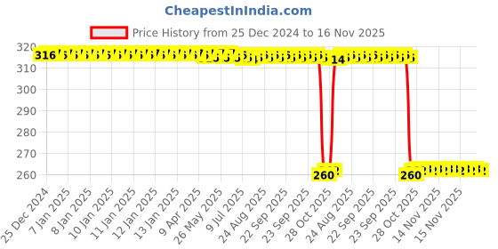 moglix.com Auto Pearl Black &a; Orange 4 Digit Anti-Theft Combination Number Lock for Stunner CBF auto pearl Price History Graph from 25 Dec 2024 to 16 Nov 2025